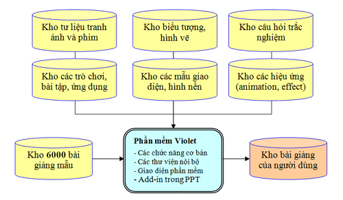 Công cụ soạn thảo bài giảng trực tuyến VIOLET 18