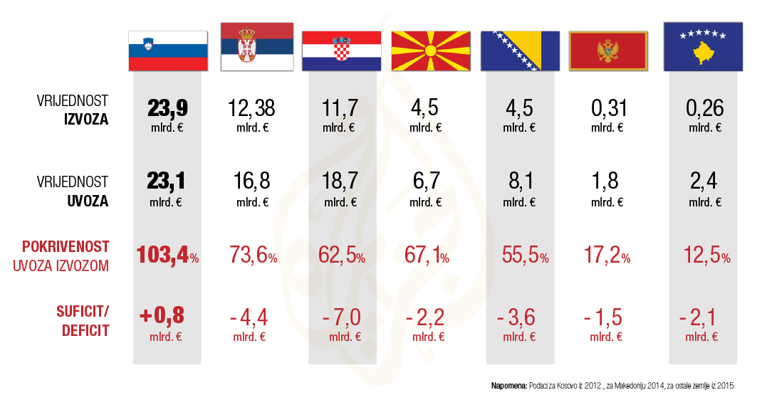 Interaktivno: Ko najviše uvozi, a ko izvozi u regiji  Izvoz-i-uvoz-region-grafika-1070-ajb_0