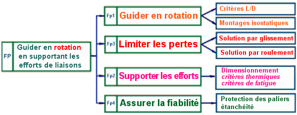 Guidages en rotation