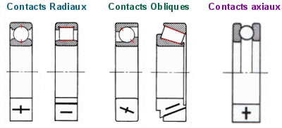 Guidages en rotation par roulements Radial-oblique