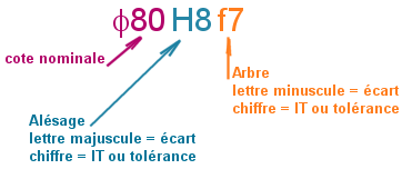 Cotation tolérancée & Ajustements Notation