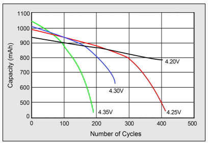 Article Anglais > How to Prolong Lithium-based Batteries Lith2