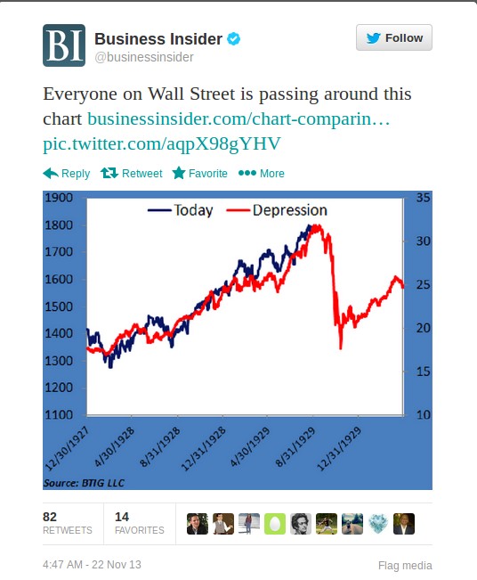 Wall Streeters Are Starting To Pass Around This Chart Showing The Market On The Cusp Of A Big Crash Screenshot%20from%202013-11-22%2008_42_06