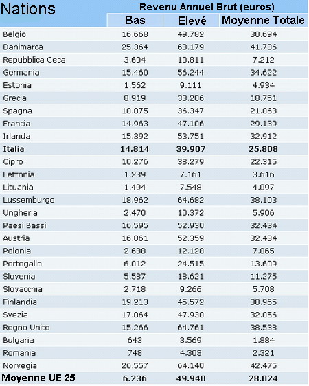 Salaires en Europe Tab1