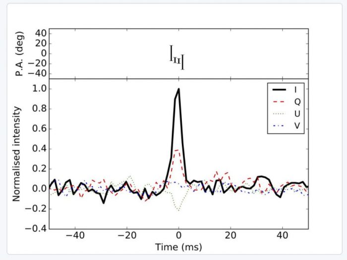 Fast Radio Burst Mystery Returns; Astronomers Unable to Explain the Most Recent Signal Signal-2-e1494884101350