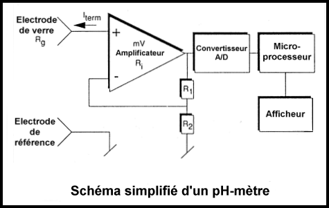 Où placer la sonde du ph-mètre. Ph-metre