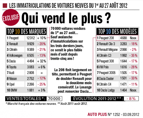 [VENTE] Les chiffres France-2012-08-1-to-27-August-600x494