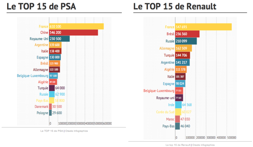 [VENTE] Les chiffres / MAJ Graphiques page 40 - Page 9 PSA-Renault-Top-15-worldwide-markets