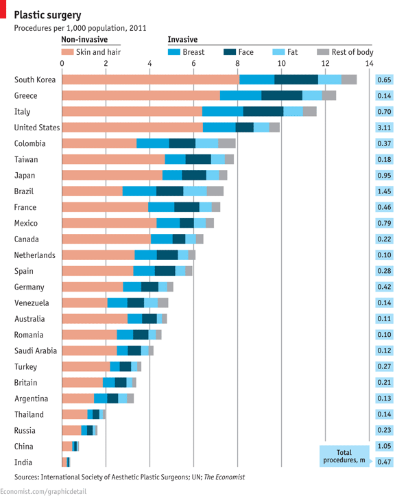 كوريا الجنوبية….مملكة عمليات التجميل Economist