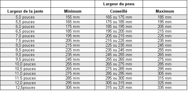 ARRIERE - Equivalence de taille pneus arrière LargeurJanteLargeurPneu