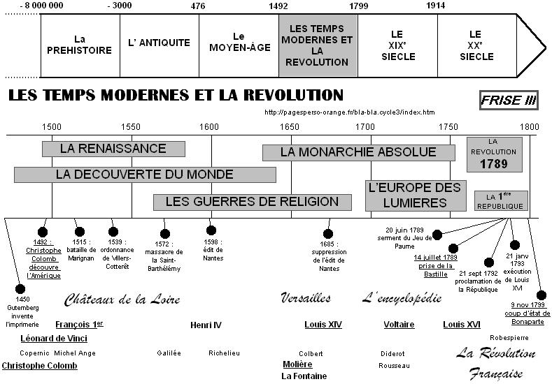 Question aux PE : quels acquis en matière de calendrier/chronologie en fin de primaire ? - Page 3 Frise3