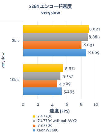 i7 4770k Encoding Speeds Haswell_x264_veryslow