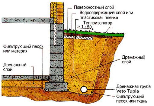 Мази, води и отводняване. Строителни решения. - Page 2 %D0%94%D1%80%D0%B5%D0%BD%D0%B0%D0%B6-%D1%84%D1%83%D0%BD%D0%B4%D0%B0%D0%BC%D0%B5%D0%BD%D1%82%D0%BE%D0%B2