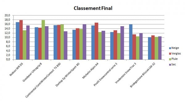 Choix de pneus  Comparatif-pneu-hiver-2011-classement-e1324657655955