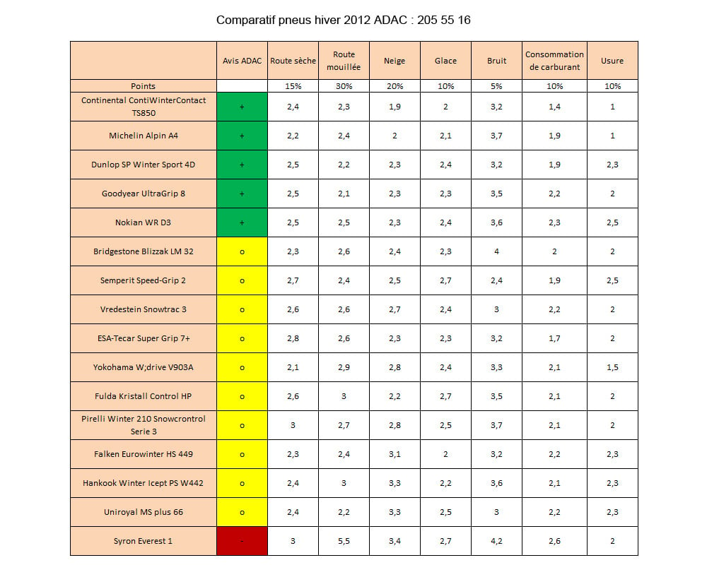Pneus hiver - Page 3 Comparatif-pneu-hiver-2012-205-55-116-ADAC1