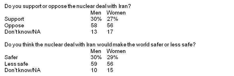 American Jews overwhelmingly SUPPORT Iran deal, despite all-out assault by Netanyahu & AIPAC Quinnipiac%20poll