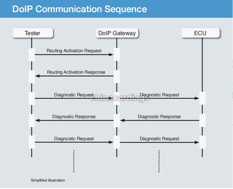 2019 SDconnect C4 PLUS vs 2018 SD connect C4 Doip-diagnostic-communication-10