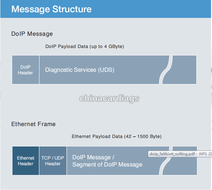 2019 SDconnect C4 PLUS vs 2018 SD connect C4 Doip-diagnostic-communication-11