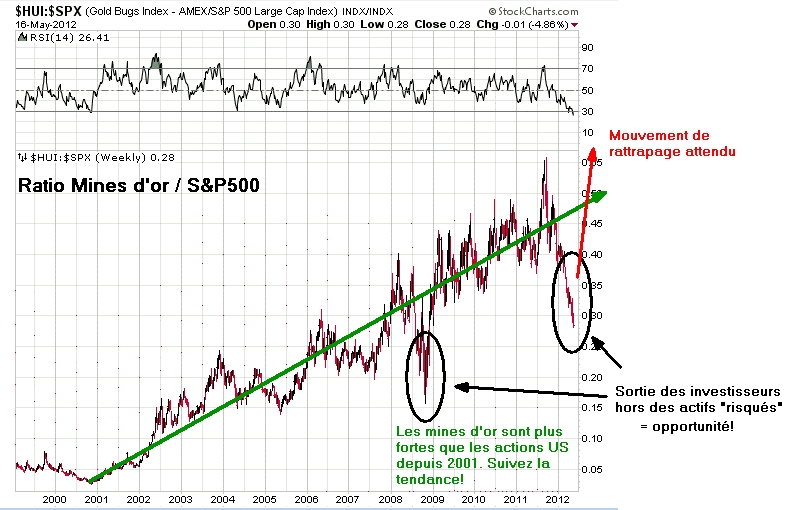 Investir sur les minières : Opportunités incroyables  - Page 2 Ls-graph2