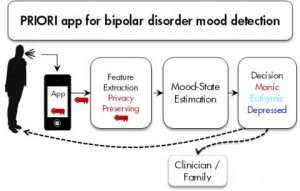  Trouble bipolaire : application informatique et application mobile App-Priori-Trouble-Bipolaire-300x191