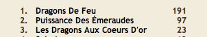 Exploit de guilde : la coupe d'or du Magic Bowl! Saison 2 Capture%20d%E2%80%99%C3%A9cran%202010-06-28%20%C3%A0%2015.17.47