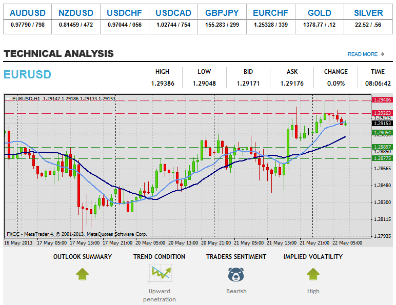 Forex Technical & Market Analysis FXCC May 22 2013 114