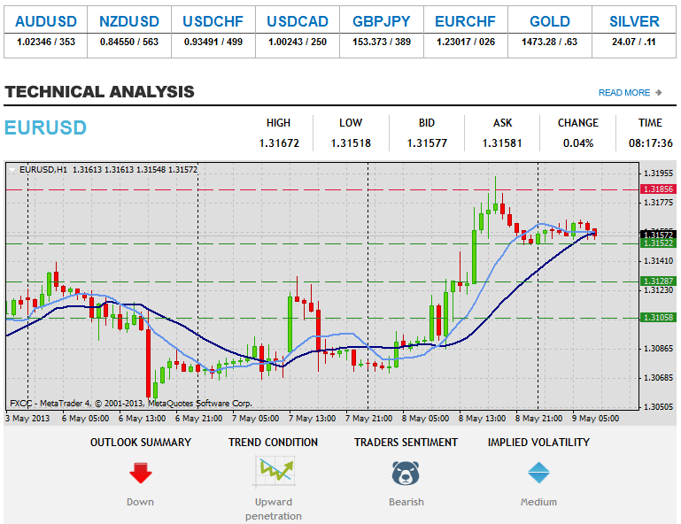 Forex Technical & Market Analysis FXCC 15