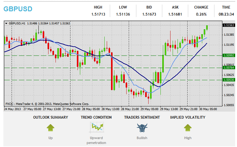 Forex Technical & Market Analysis FXCC May 30 2013 214