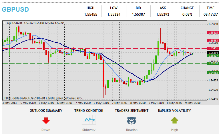 Forex Technical & Market Analysis FXCC May 09 2013 24