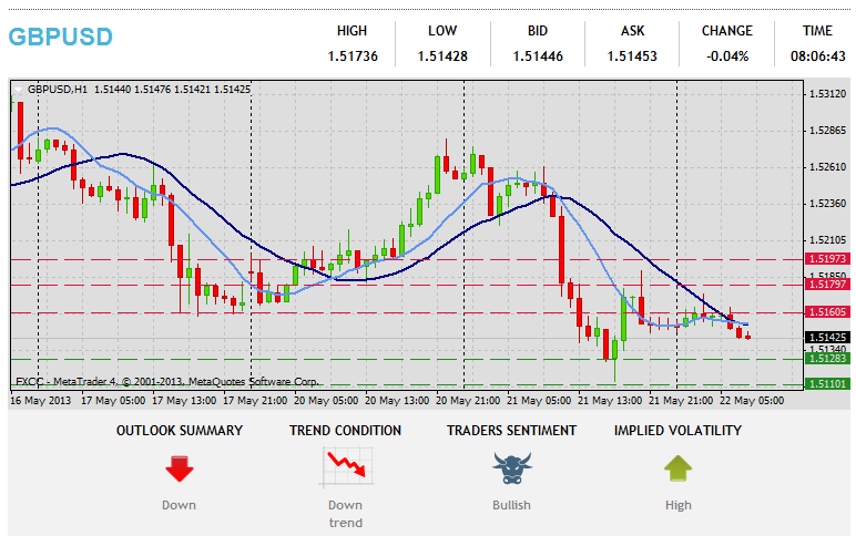 Forex Technical & Market Analysis FXCC May 22 2013 29