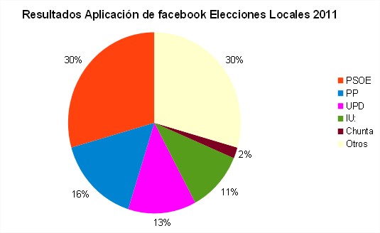 La mayor encuesta realizada para las próximas elecciones del 22M a través de Facebook Nuevo-Hoja-de-c%C3%A1lculo-de-OpenDocument.ods-OpenOffice.org-Calc