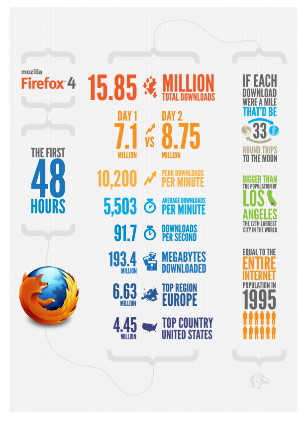 [Topic Unique] Comparatif des navigateurs web - Page 3 Ff4-infogrpahic-48hours-615x850