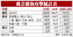 流浪狗橫行 年耗2億公帑善後 F_5639790_1