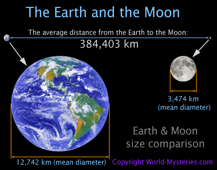 El gran diseño Earth_moon_size_distance