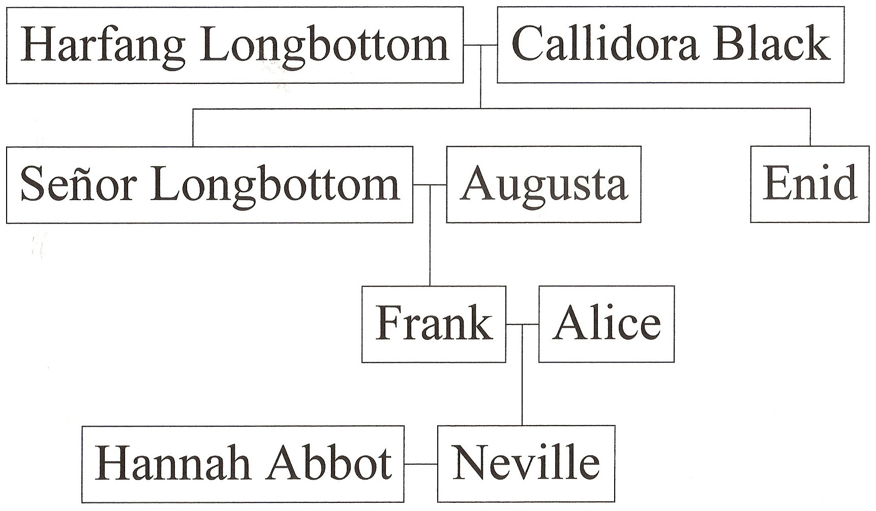 GENEALOGIA DE LOS PERSONAJES DE HARRY POTTER Arbol-genealogico-de-los-longbottom