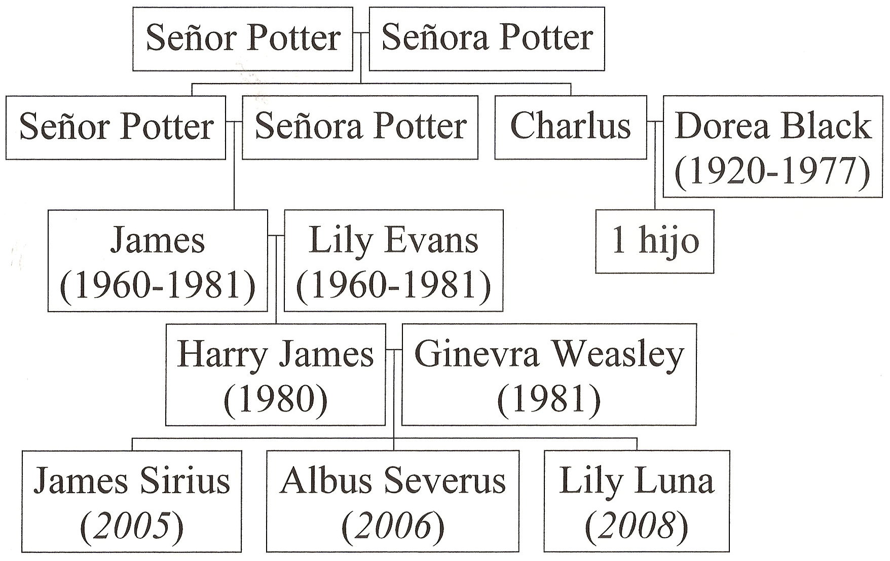 GENEALOGIA DE LOS PERSONAJES DE HARRY POTTER Arbol-genealogico-de-los-potter