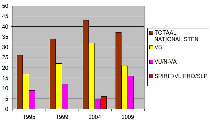 Nationalistische partijen VERLIEZEN tov. 2004 7007