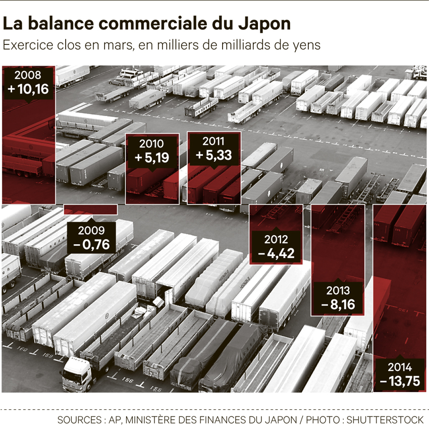 Le Japon face au pire déficit commercial de son histoire... Ecmon_japon