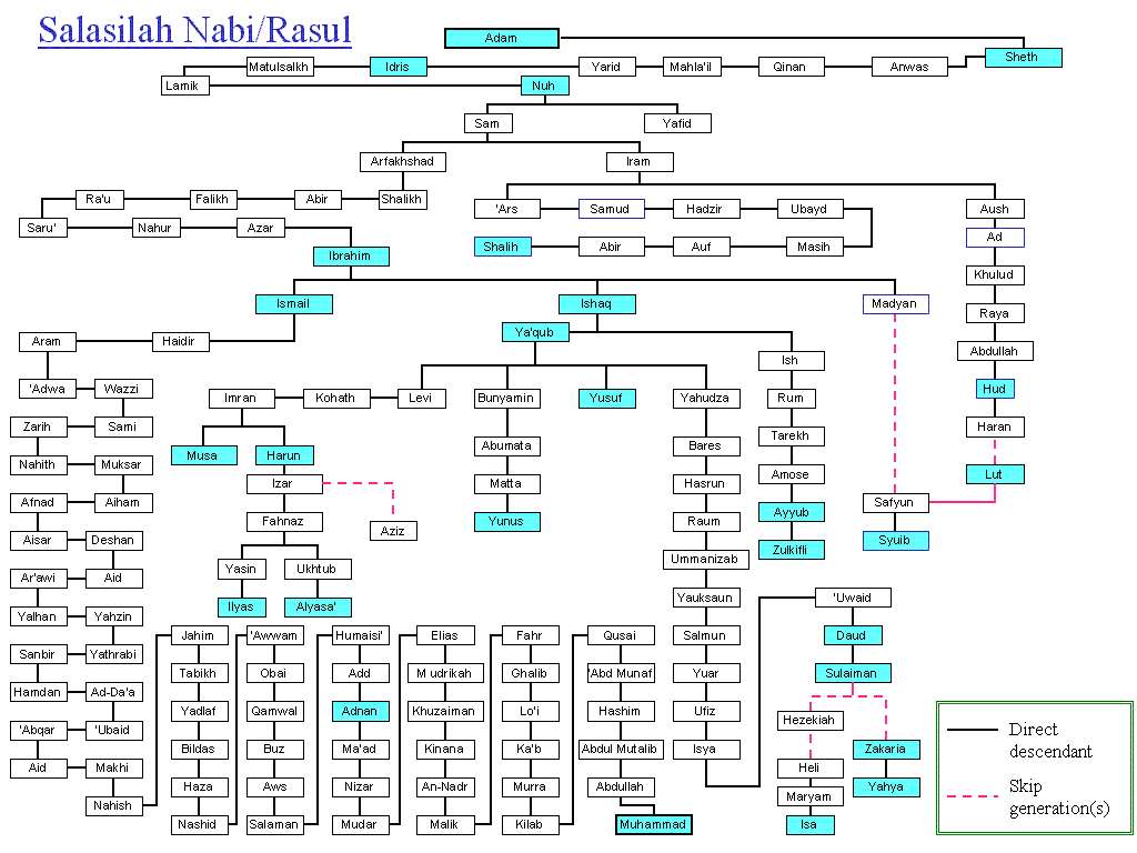 Al-Masih, Muhammad dan Saya  Kisah nyata yang hakiki  Oleh Mohammad Al Ghazoli - Page 2 Prophets