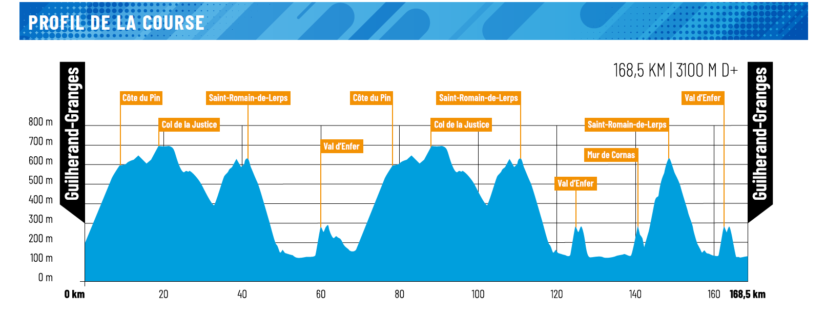 25/02/2023 25/02/2023 Classic de l'Ardèche C3 Ardeche-profil-2023