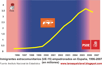Delincuencia e inmigración en España. El segundo problema nacional. Inmigrantes_espa%C3%B1a_1996_2007
