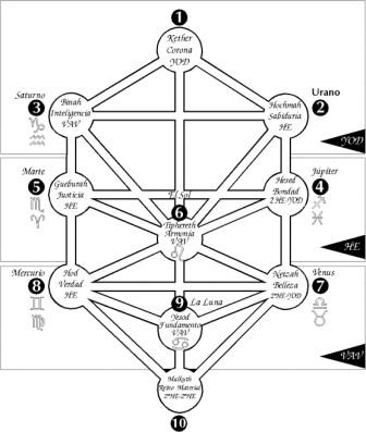 LOS TRES PILARES DEL ARBOL DE LA VIDA... Cabala