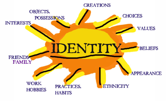       خرائط  ذهنية mind maps IDENTITY-MIND-MAP