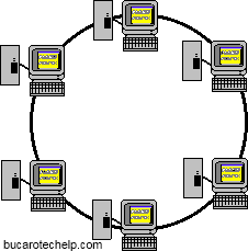 Main Network Types map (general Info) Token_ring