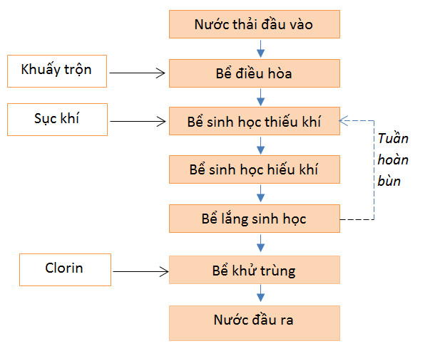 Xử lý nước thải phòng khám đa khoa hiệu quả nhất tại Hồng Kỳ Quy-trinh-xu-ly-nuoc-thai-phong-kham-da-khoa1