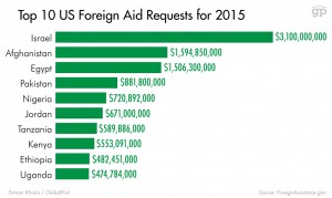 Obama’s legacy  Top-10-US-foreign-aid-destination1-300x179