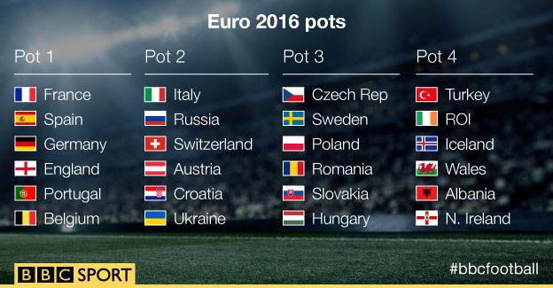 Euro 2016 Draw _87157225_euro_16_pots