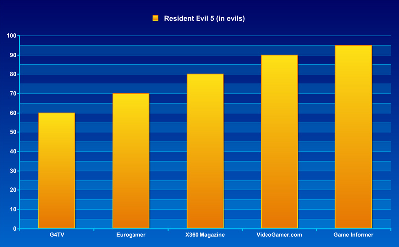 [Multi] Resident Evil 5 (Kotaku 13/3/09) RE5FRANKENCHART