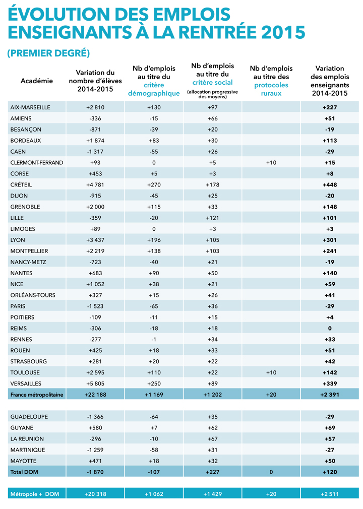 Evolution des emplois d'enseignants à la rentrée 2015 par académie. Evolemploi1erdegre2015_377920