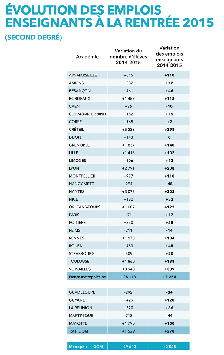 Evolution des emplois d'enseignants à la rentrée 2015 par académie. Evolemploi2nddegre2015_377924